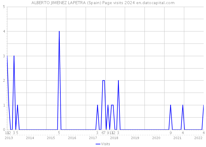 ALBERTO JIMENEZ LAPETRA (Spain) Page visits 2024 