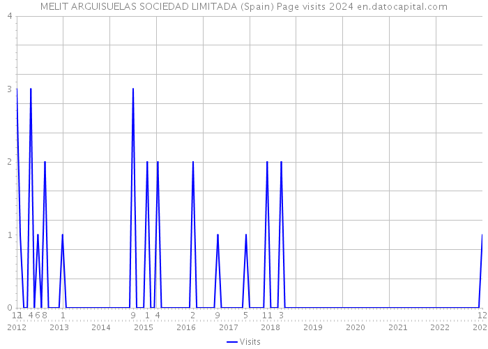 MELIT ARGUISUELAS SOCIEDAD LIMITADA (Spain) Page visits 2024 