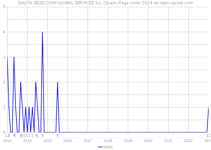 DALTA SELECCION GLOBAL SERVICES S.L. (Spain) Page visits 2024 