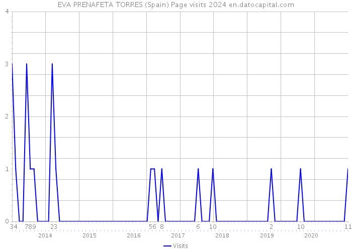 EVA PRENAFETA TORRES (Spain) Page visits 2024 
