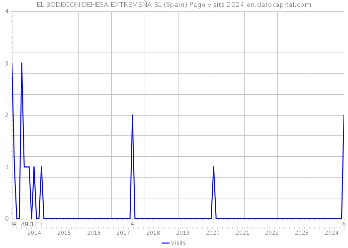 EL BODEGON DEHESA EXTREMEÑA SL (Spain) Page visits 2024 