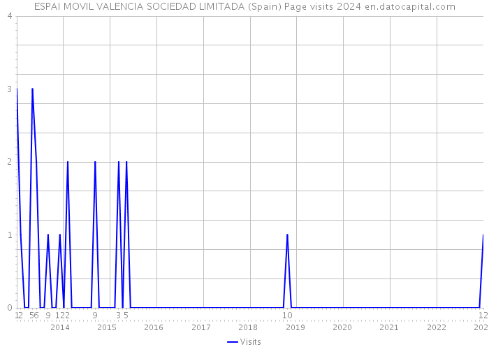 ESPAI MOVIL VALENCIA SOCIEDAD LIMITADA (Spain) Page visits 2024 