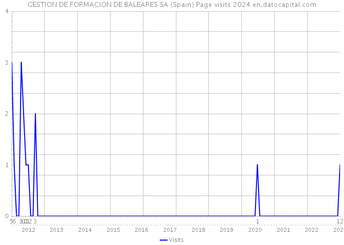GESTION DE FORMACION DE BALEARES SA (Spain) Page visits 2024 