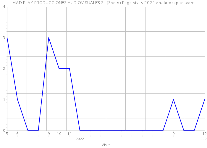 MAD PLAY PRODUCCIONES AUDIOVISUALES SL (Spain) Page visits 2024 