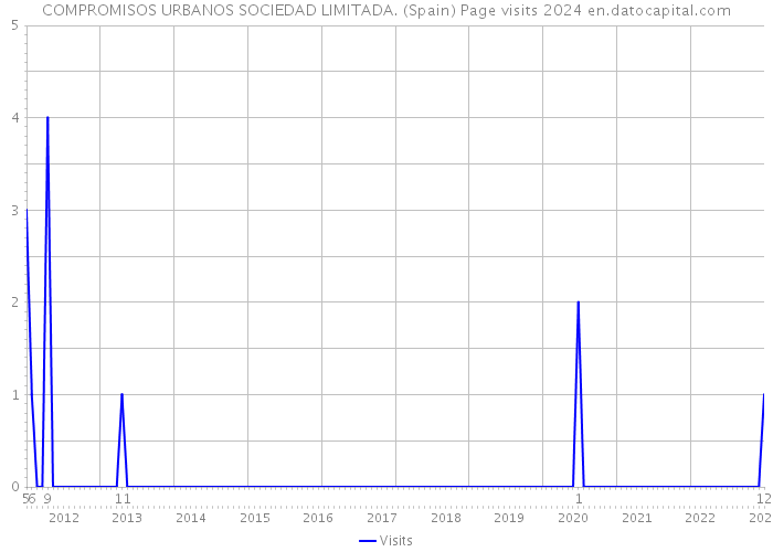 COMPROMISOS URBANOS SOCIEDAD LIMITADA. (Spain) Page visits 2024 