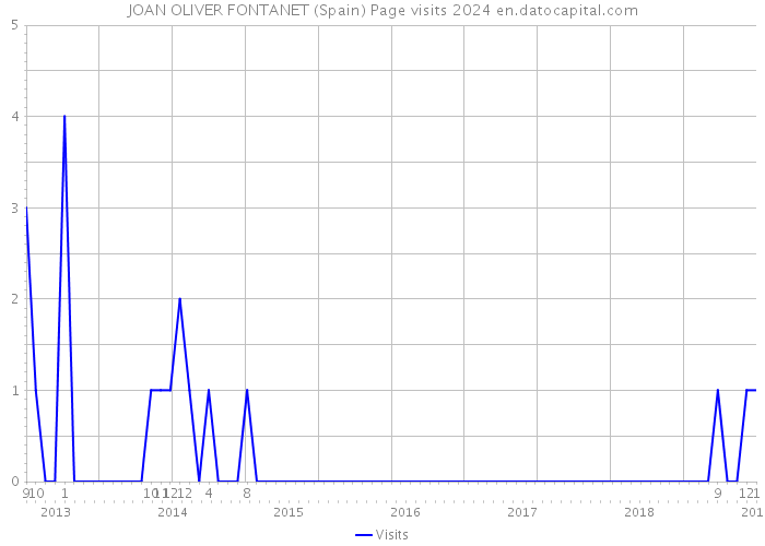 JOAN OLIVER FONTANET (Spain) Page visits 2024 
