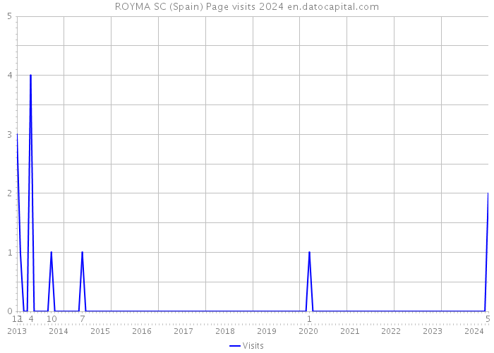 ROYMA SC (Spain) Page visits 2024 