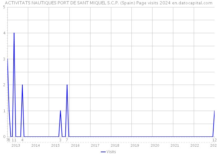 ACTIVITATS NAUTIQUES PORT DE SANT MIQUEL S.C.P. (Spain) Page visits 2024 