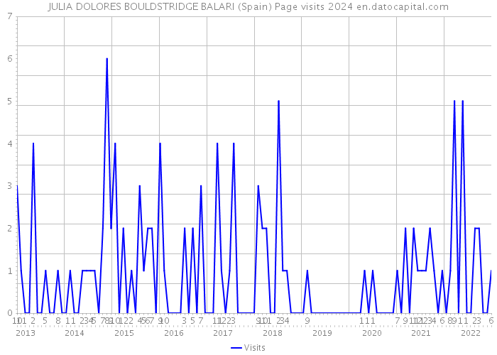 JULIA DOLORES BOULDSTRIDGE BALARI (Spain) Page visits 2024 