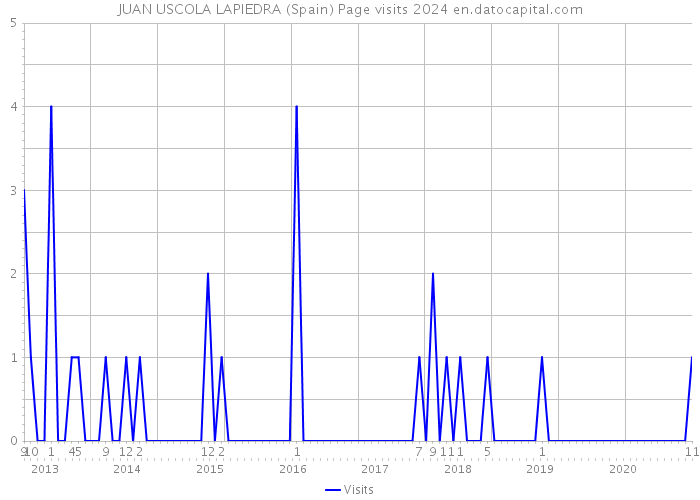 JUAN USCOLA LAPIEDRA (Spain) Page visits 2024 