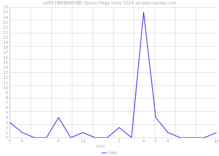 LARS HEINEMEYER (Spain) Page visits 2024 