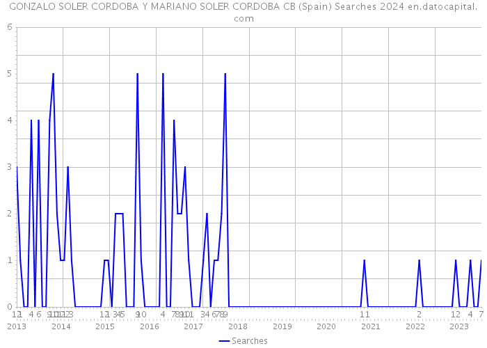 GONZALO SOLER CORDOBA Y MARIANO SOLER CORDOBA CB (Spain) Searches 2024 