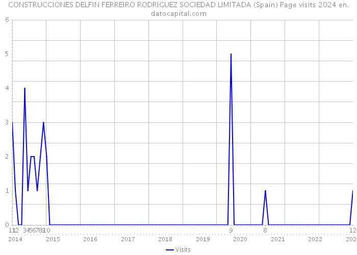 CONSTRUCCIONES DELFIN FERREIRO RODRIGUEZ SOCIEDAD LIMITADA (Spain) Page visits 2024 