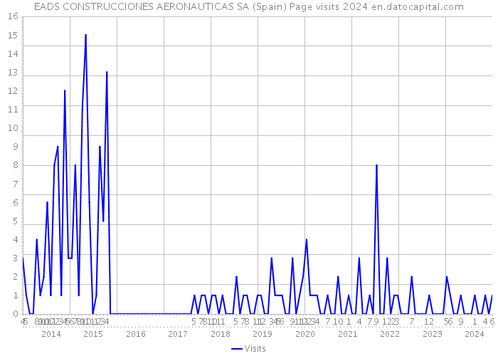 EADS CONSTRUCCIONES AERONAUTICAS SA (Spain) Page visits 2024 