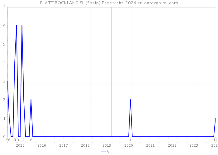 PLATT ROCKLAND SL (Spain) Page visits 2024 