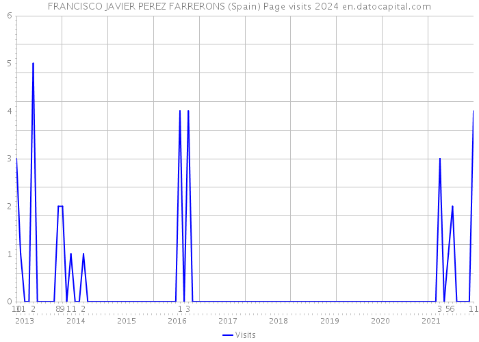 FRANCISCO JAVIER PEREZ FARRERONS (Spain) Page visits 2024 