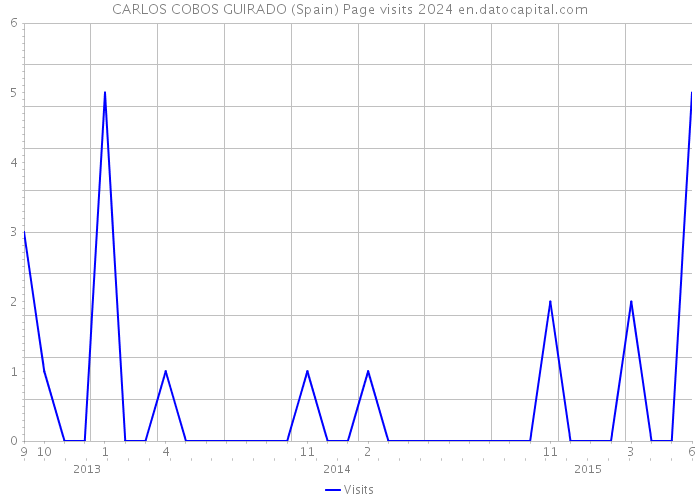 CARLOS COBOS GUIRADO (Spain) Page visits 2024 
