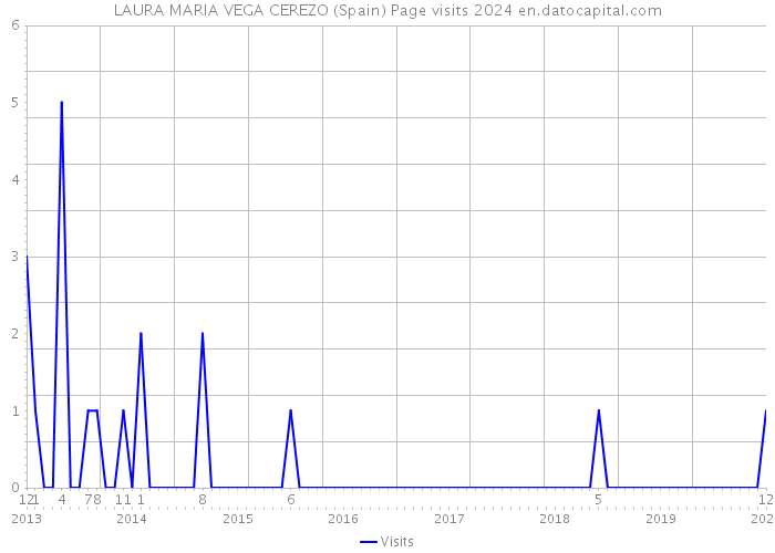 LAURA MARIA VEGA CEREZO (Spain) Page visits 2024 