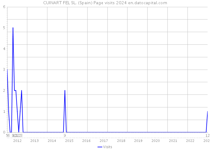 CUINART FEL SL. (Spain) Page visits 2024 