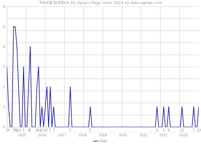 THUNE EUREKA SA (Spain) Page visits 2024 