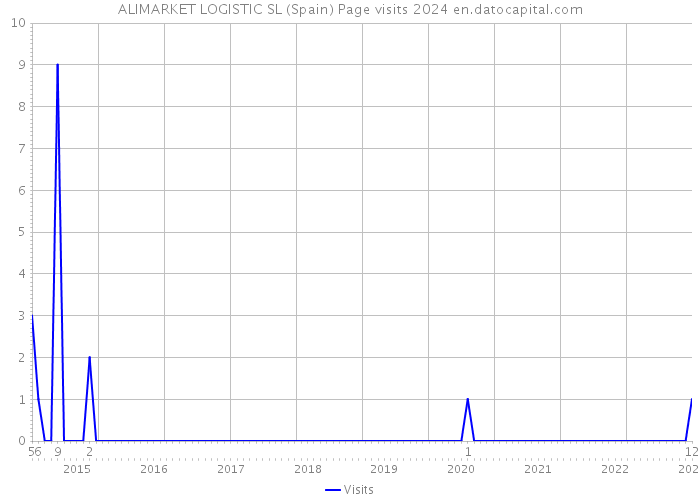 ALIMARKET LOGISTIC SL (Spain) Page visits 2024 