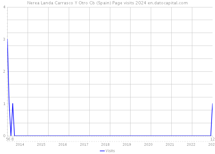 Nerea Landa Carrasco Y Otro Cb (Spain) Page visits 2024 