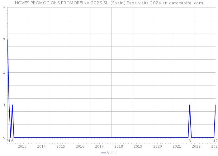 NOVES PROMOCIONS PROMOREINA 2026 SL. (Spain) Page visits 2024 