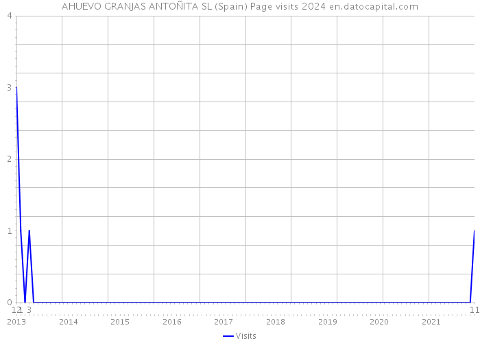 AHUEVO GRANJAS ANTOÑITA SL (Spain) Page visits 2024 