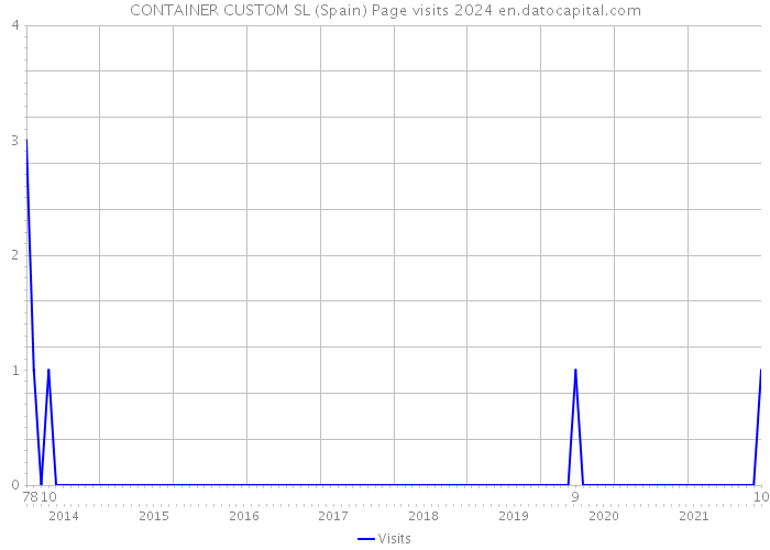 CONTAINER CUSTOM SL (Spain) Page visits 2024 