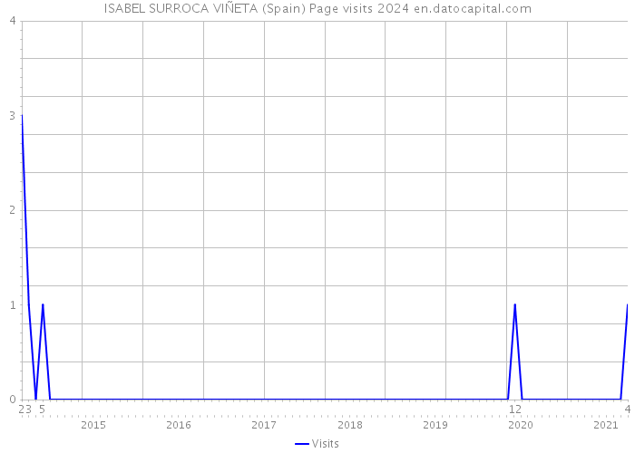 ISABEL SURROCA VIÑETA (Spain) Page visits 2024 