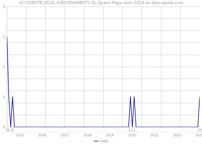 ACCIDENTE LEGAL ASESORAMIENTO SL (Spain) Page visits 2024 