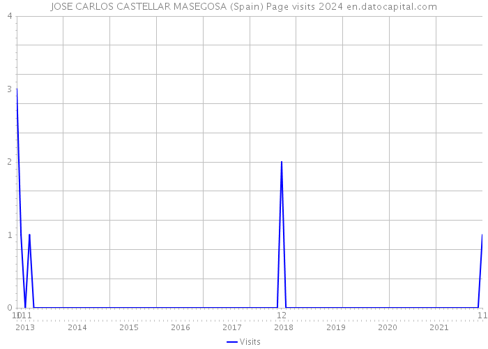 JOSE CARLOS CASTELLAR MASEGOSA (Spain) Page visits 2024 