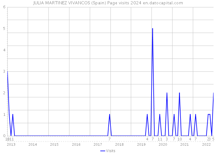JULIA MARTINEZ VIVANCOS (Spain) Page visits 2024 