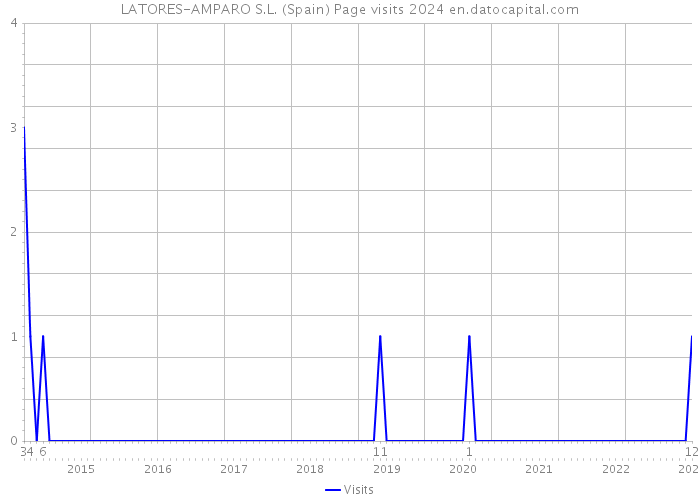LATORES-AMPARO S.L. (Spain) Page visits 2024 