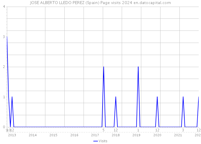 JOSE ALBERTO LLEDO PEREZ (Spain) Page visits 2024 