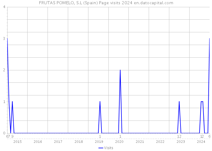 FRUTAS POMELO, S.L (Spain) Page visits 2024 