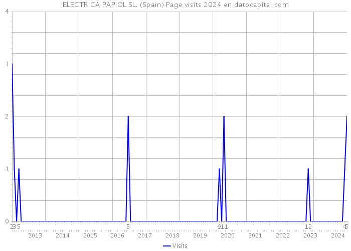 ELECTRICA PAPIOL SL. (Spain) Page visits 2024 