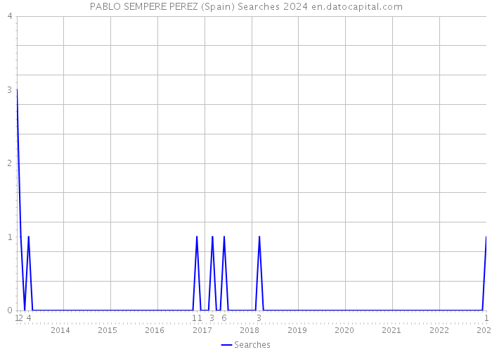 PABLO SEMPERE PEREZ (Spain) Searches 2024 