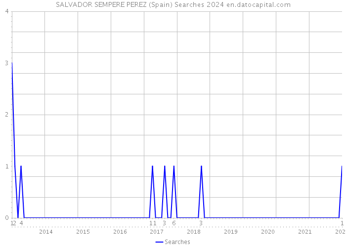 SALVADOR SEMPERE PEREZ (Spain) Searches 2024 