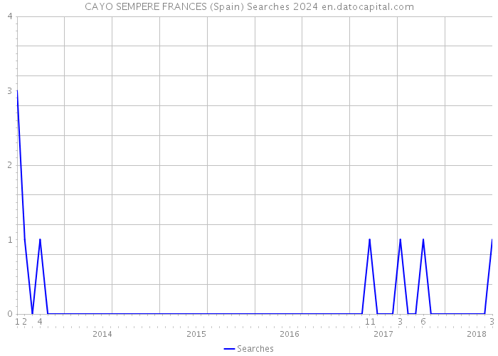 CAYO SEMPERE FRANCES (Spain) Searches 2024 