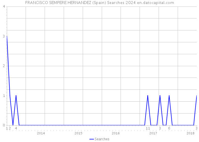 FRANCISCO SEMPERE HERNANDEZ (Spain) Searches 2024 