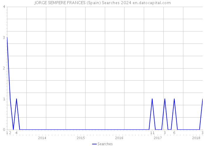JORGE SEMPERE FRANCES (Spain) Searches 2024 