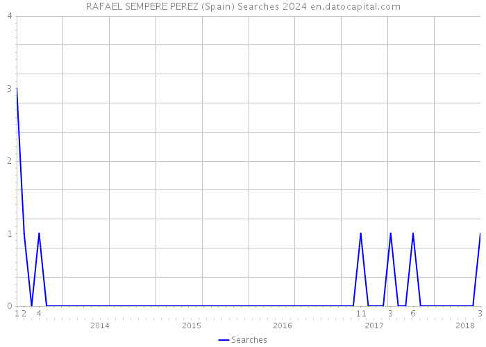 RAFAEL SEMPERE PEREZ (Spain) Searches 2024 