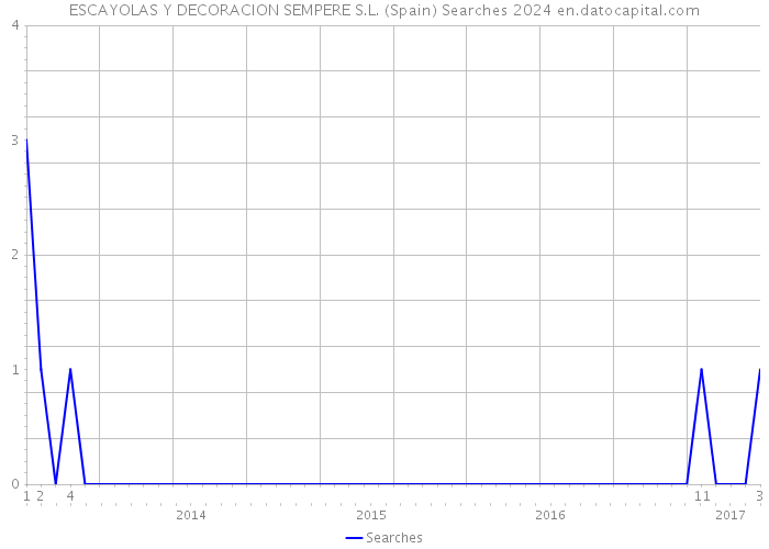 ESCAYOLAS Y DECORACION SEMPERE S.L. (Spain) Searches 2024 
