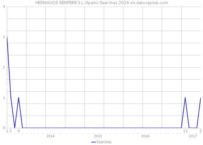 HERMANOS SEMPERE S L (Spain) Searches 2024 