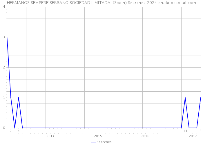 HERMANOS SEMPERE SERRANO SOCIEDAD LIMITADA. (Spain) Searches 2024 