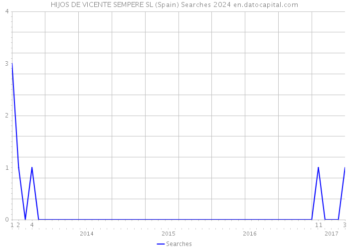 HIJOS DE VICENTE SEMPERE SL (Spain) Searches 2024 