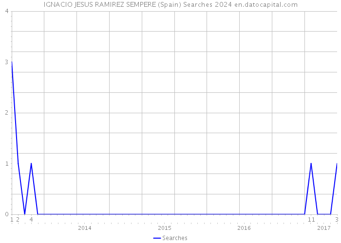 IGNACIO JESUS RAMIREZ SEMPERE (Spain) Searches 2024 