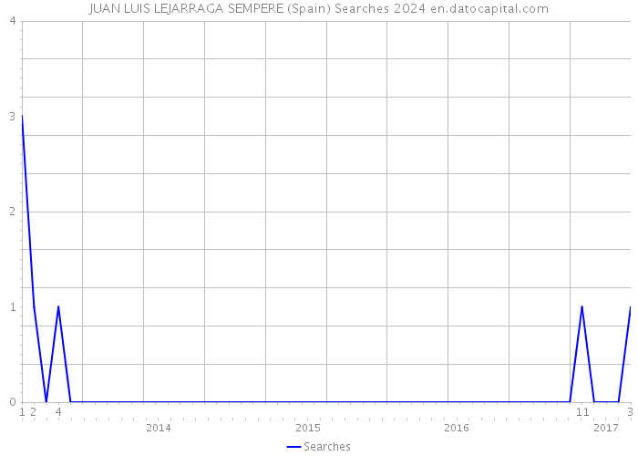 JUAN LUIS LEJARRAGA SEMPERE (Spain) Searches 2024 