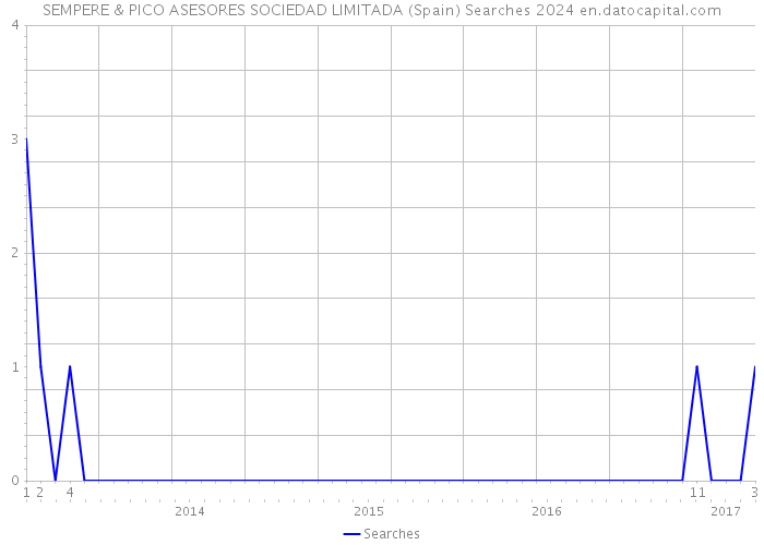 SEMPERE & PICO ASESORES SOCIEDAD LIMITADA (Spain) Searches 2024 